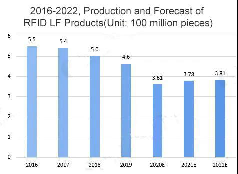 2016-2022, Production and Forecast of China RFID LF Products 2016-2022, Production and Forecast of China RFID LF Products