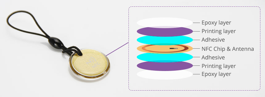 The Structure of Fully Epoxy NFC Tag Keychain 13.56MHz NFC Card