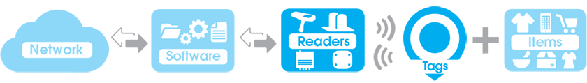 How does RFID Tags Work How does RFID Tags Work