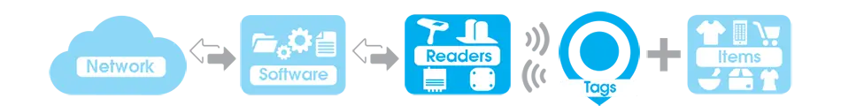 How Does RFIDSilicone smallest RFID tag Work How Does RFIDSilicone smallest RFID tag Work