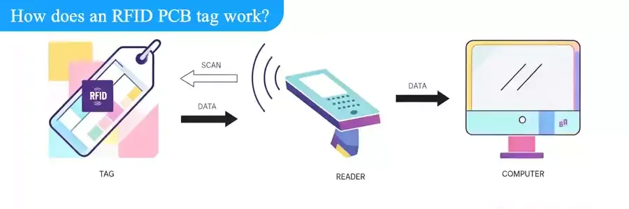 how does an rfid pcb tag work how does an rfid pcb tag work