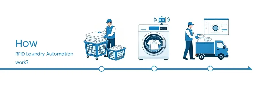 how rfid laundry automation work